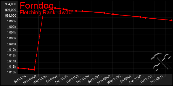 Last 31 Days Graph of Forndog