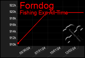 Total Graph of Forndog