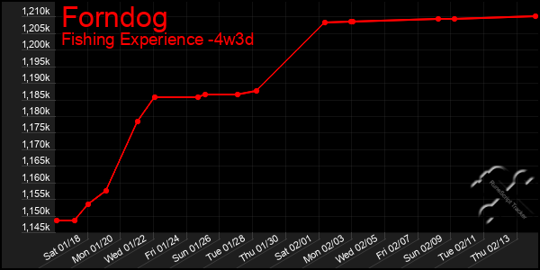 Last 31 Days Graph of Forndog