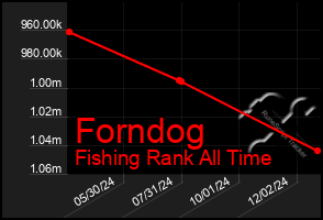 Total Graph of Forndog