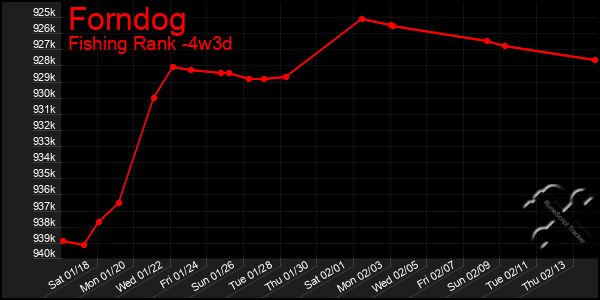 Last 31 Days Graph of Forndog