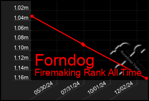 Total Graph of Forndog