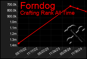 Total Graph of Forndog