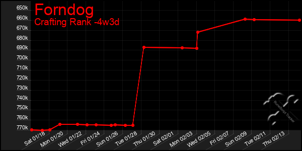 Last 31 Days Graph of Forndog