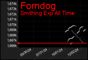 Total Graph of Forndog