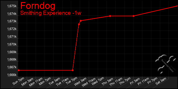 Last 7 Days Graph of Forndog