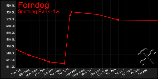 Last 7 Days Graph of Forndog