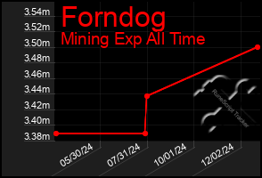 Total Graph of Forndog