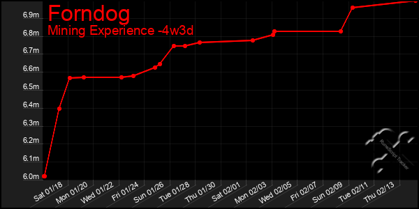 Last 31 Days Graph of Forndog