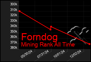 Total Graph of Forndog