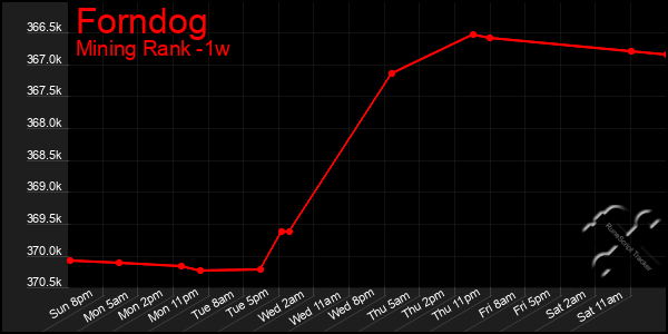 Last 7 Days Graph of Forndog