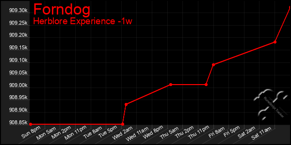 Last 7 Days Graph of Forndog