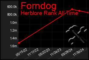 Total Graph of Forndog