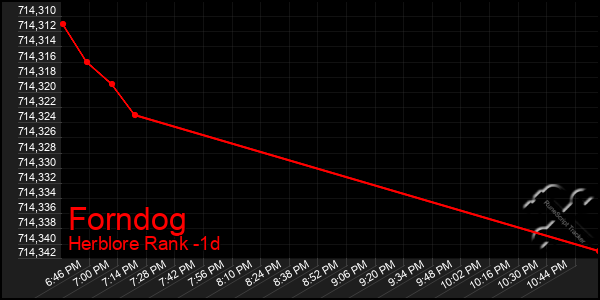 Last 24 Hours Graph of Forndog