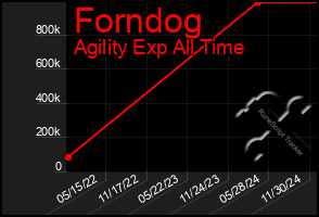 Total Graph of Forndog