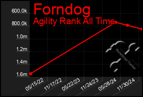 Total Graph of Forndog