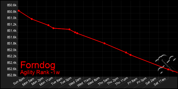 Last 7 Days Graph of Forndog