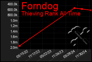 Total Graph of Forndog