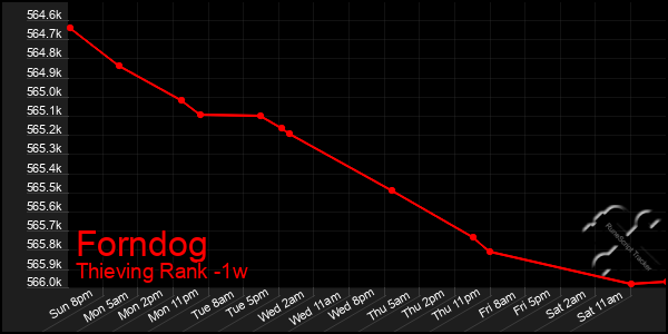 Last 7 Days Graph of Forndog