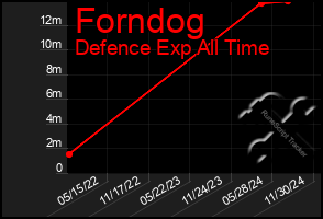 Total Graph of Forndog