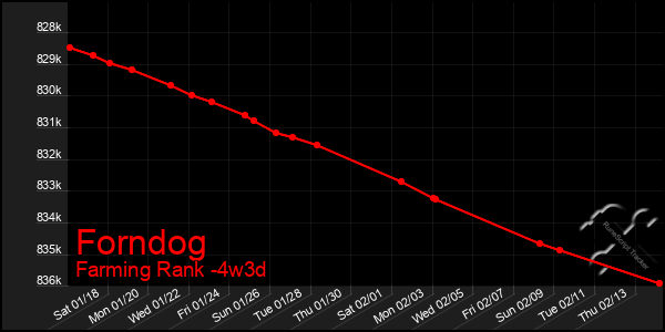 Last 31 Days Graph of Forndog