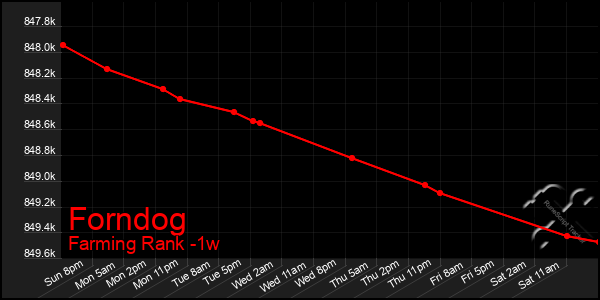 Last 7 Days Graph of Forndog