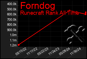 Total Graph of Forndog