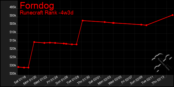 Last 31 Days Graph of Forndog