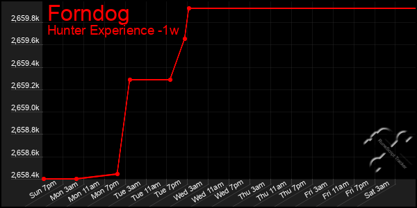 Last 7 Days Graph of Forndog