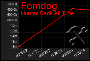 Total Graph of Forndog