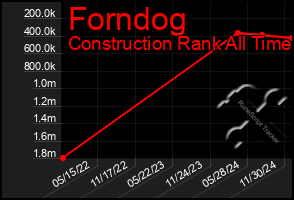 Total Graph of Forndog