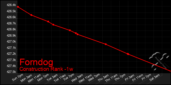 Last 7 Days Graph of Forndog