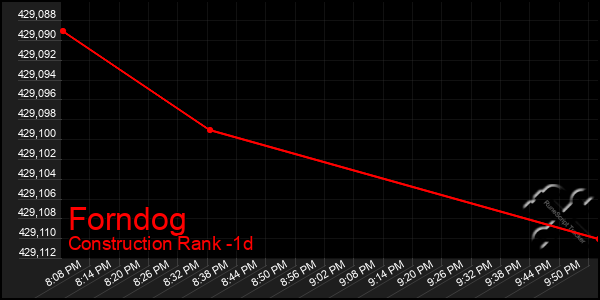 Last 24 Hours Graph of Forndog