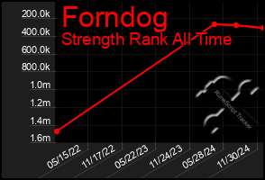 Total Graph of Forndog