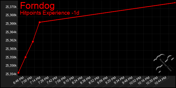 Last 24 Hours Graph of Forndog