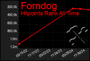 Total Graph of Forndog