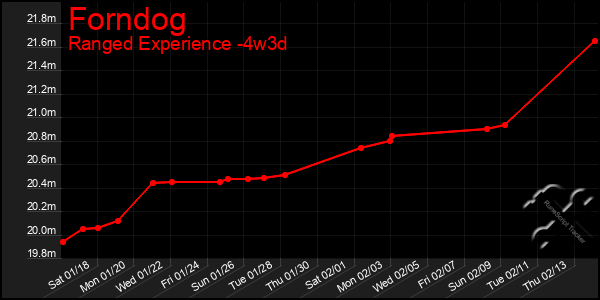 Last 31 Days Graph of Forndog