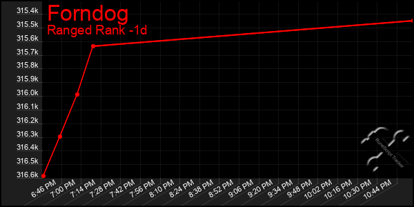 Last 24 Hours Graph of Forndog