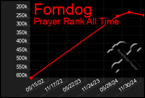 Total Graph of Forndog