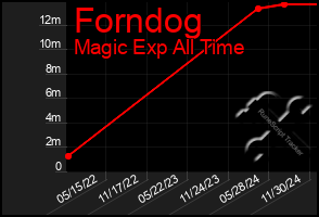 Total Graph of Forndog