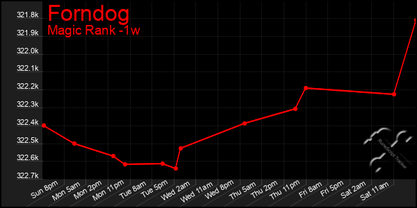 Last 7 Days Graph of Forndog