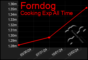 Total Graph of Forndog