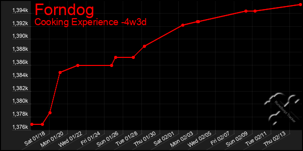 Last 31 Days Graph of Forndog