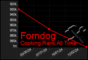 Total Graph of Forndog