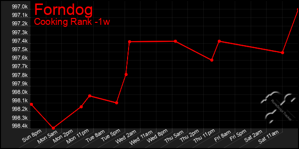 Last 7 Days Graph of Forndog