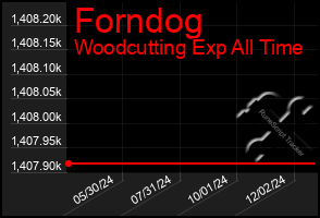 Total Graph of Forndog