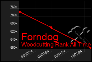 Total Graph of Forndog