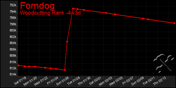 Last 31 Days Graph of Forndog