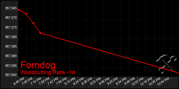 Last 24 Hours Graph of Forndog