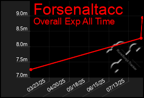 Total Graph of Forsenaltacc